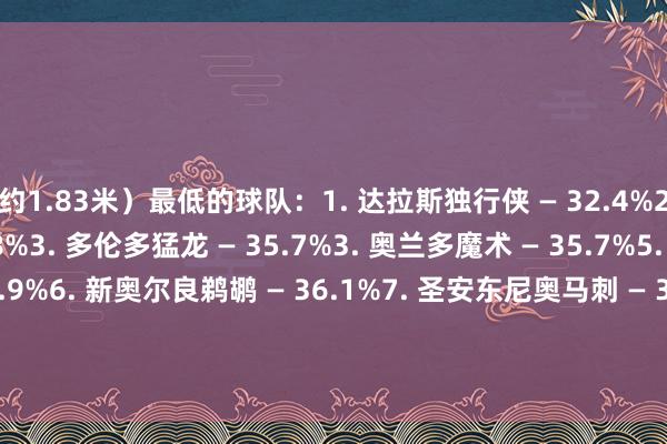 约1.83米）最低的球队：1. 达拉斯独行侠 — 32.4%2. 底特律活塞 — 34.8%3. 多伦多猛龙 — 35.7%3. 奥兰多魔术 — 35.7%5. 波特兰开发者 — 35.9%6. 新奥尔良鹈鹕 — 36.1%7. 圣安东尼奥马刺 — 36.2%8. 印第安纳步行者 — 37.0%9. 俄克拉荷马城雷霆 — 37.5%9. 孟菲斯灰熊 — 37.5%    体育录像/图片