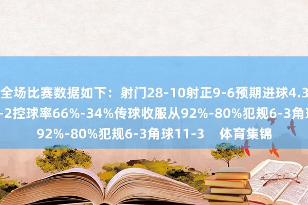 全场比赛数据如下：射门28-10射正9-6预期进球4.33-1.18进球契机8-2控球率66%-34%传球收服从92%-80%犯规6-3角球11-3    体育集锦