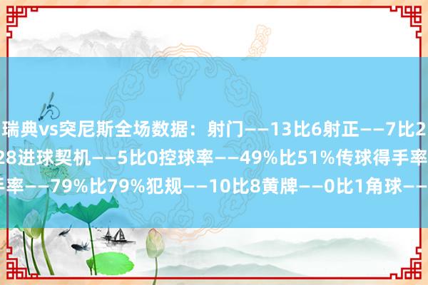 瑞典vs突尼斯全场数据：射门——13比6射正——7比2预期进球——1.36比0.28进球契机——5比0控球率——49%比51%传球得手率——79%比79%犯规——10比8黄牌——0比1角球——4比2    世界杯体育信息